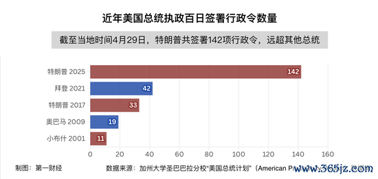 最安全的配资平台 特朗普执政百天：签最多的行政令，带来最大的混乱