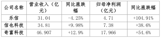 股票配资知识网首选 助贷巨头利润狂飙：乐信净利创三年来新高 信也科技多高管减持